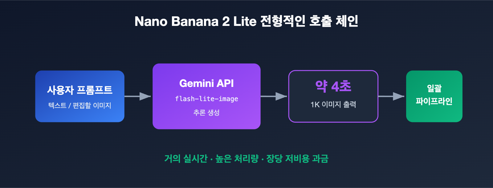 nano-banana-2-lite-api-guide-ko 图示