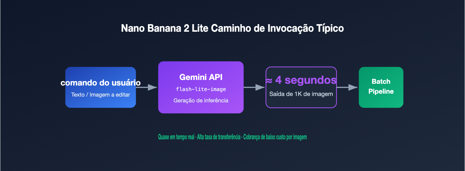 nano-banana-2-lite-api-guide-pt-pt 图示