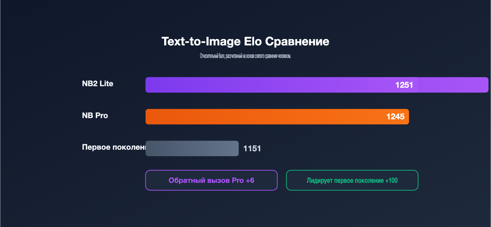 nano-banana-2-lite-api-guide-ru 图示