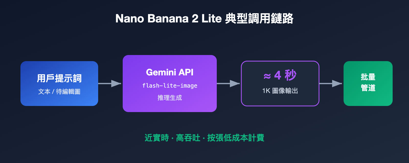 nano-banana-2-lite-api-guide-zh-hant 图示