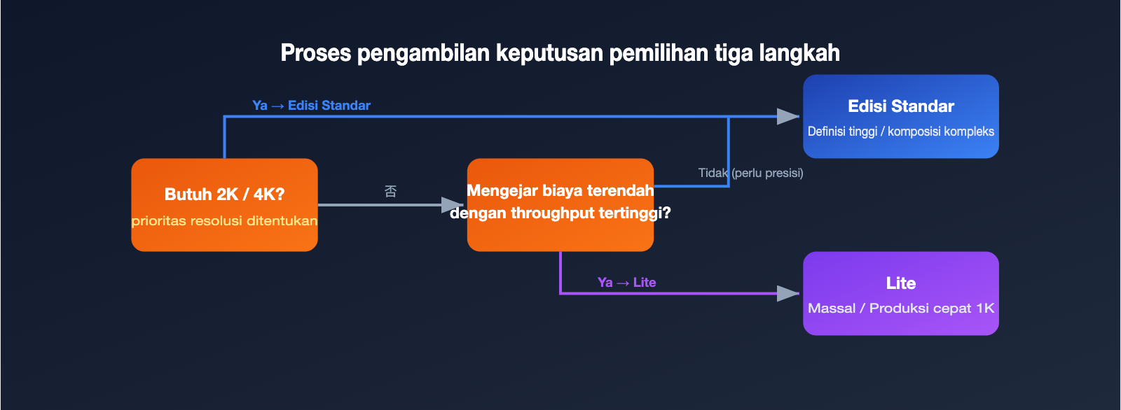 nano-banana-2-vs-nano-banana-2-lite-id 图示