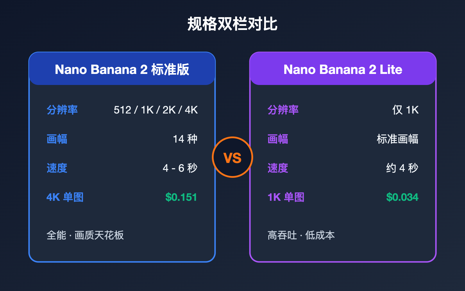 nano-banana-2-vs-nano-banana-2-lite 图示