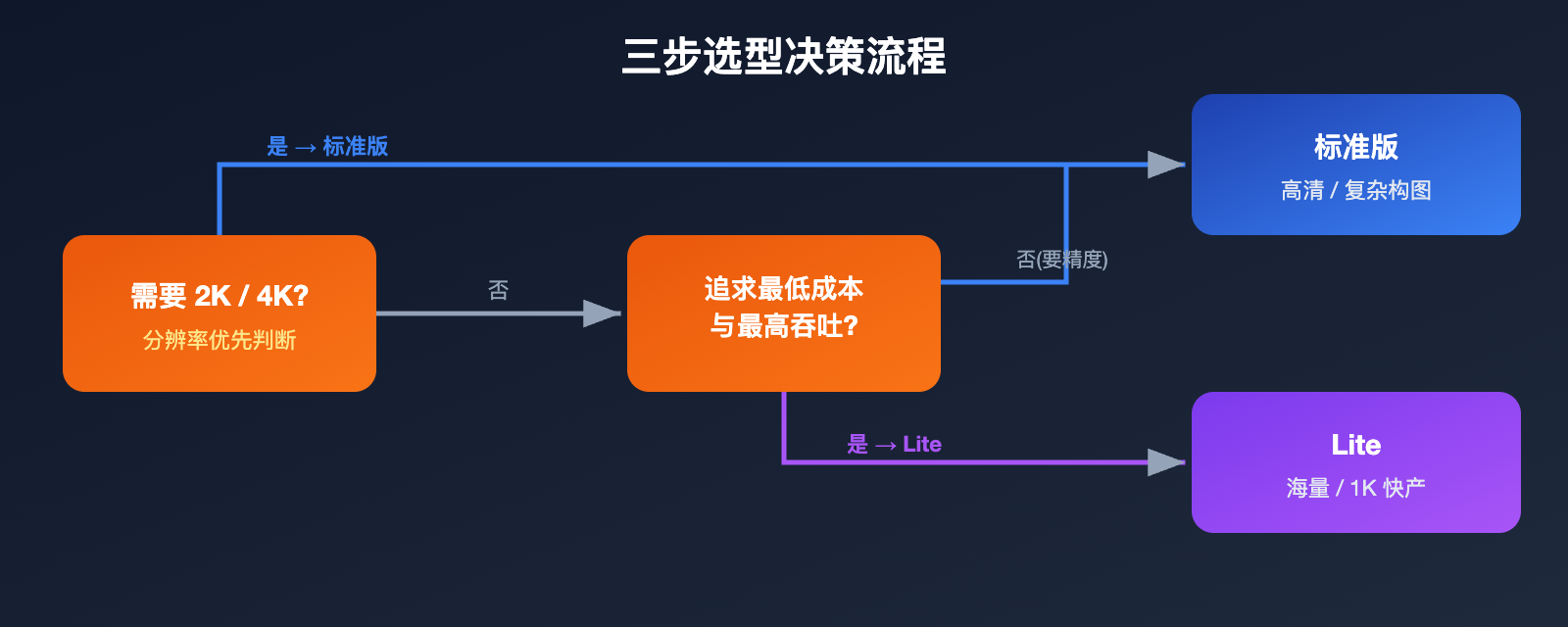 nano-banana-2-vs-nano-banana-2-lite 图示