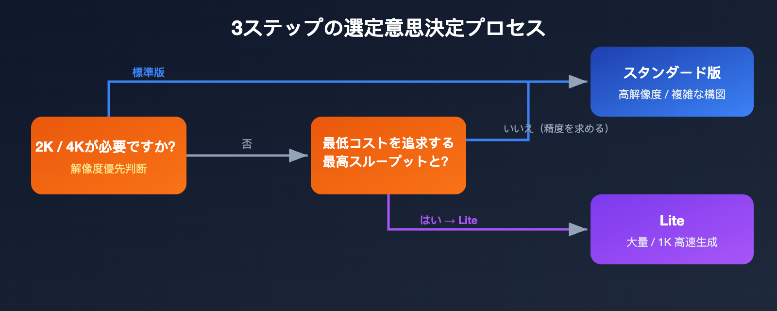 nano-banana-2-vs-nano-banana-2-lite-ja 图示