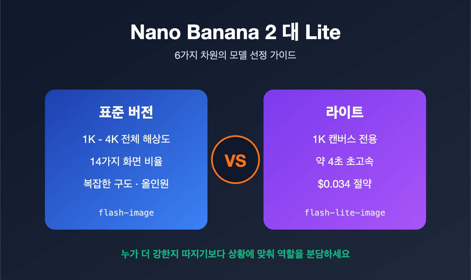 nano-banana-2-vs-nano-banana-2-lite-ko 图示