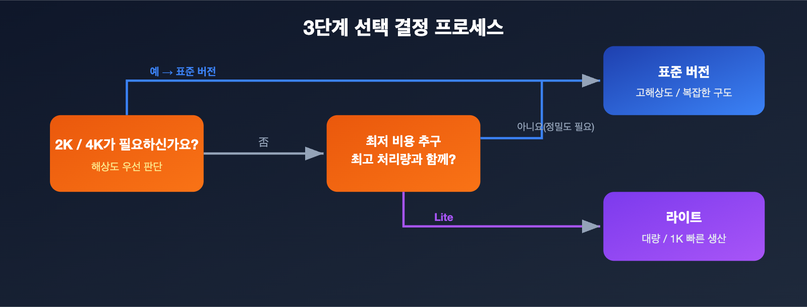 nano-banana-2-vs-nano-banana-2-lite-ko 图示