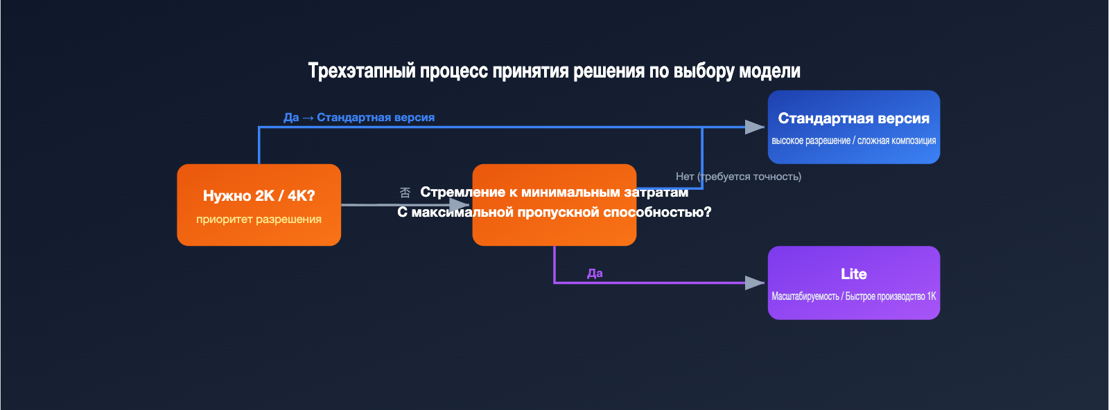 nano-banana-2-vs-nano-banana-2-lite-ru 图示