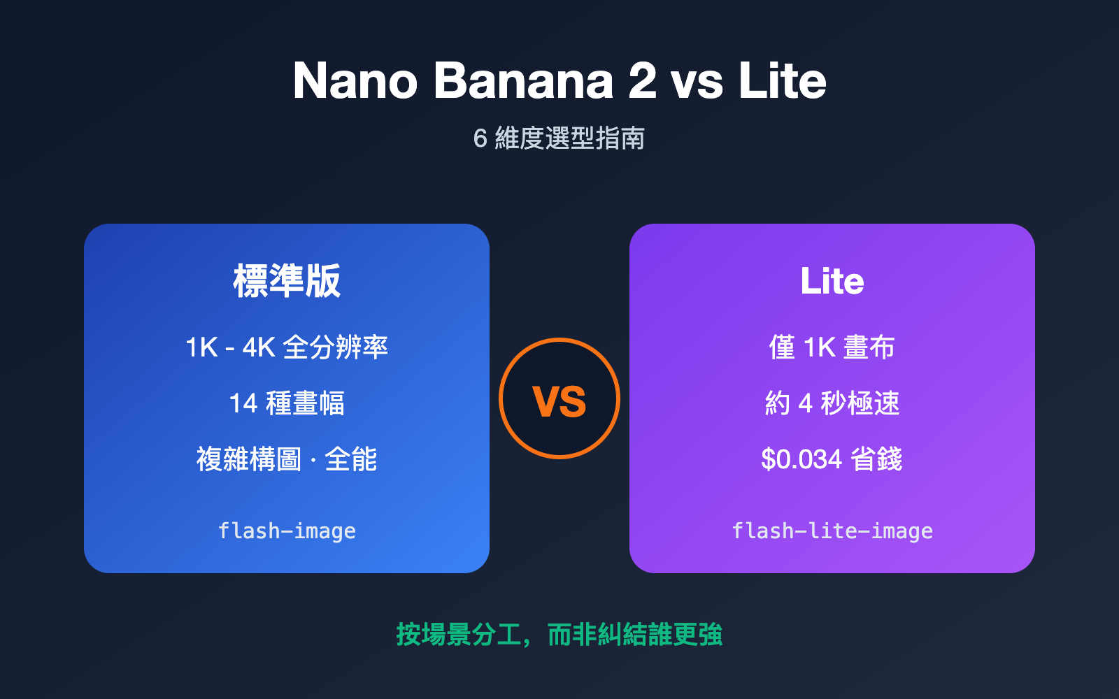 nano-banana-2-vs-nano-banana-2-lite-zh-hant 图示
