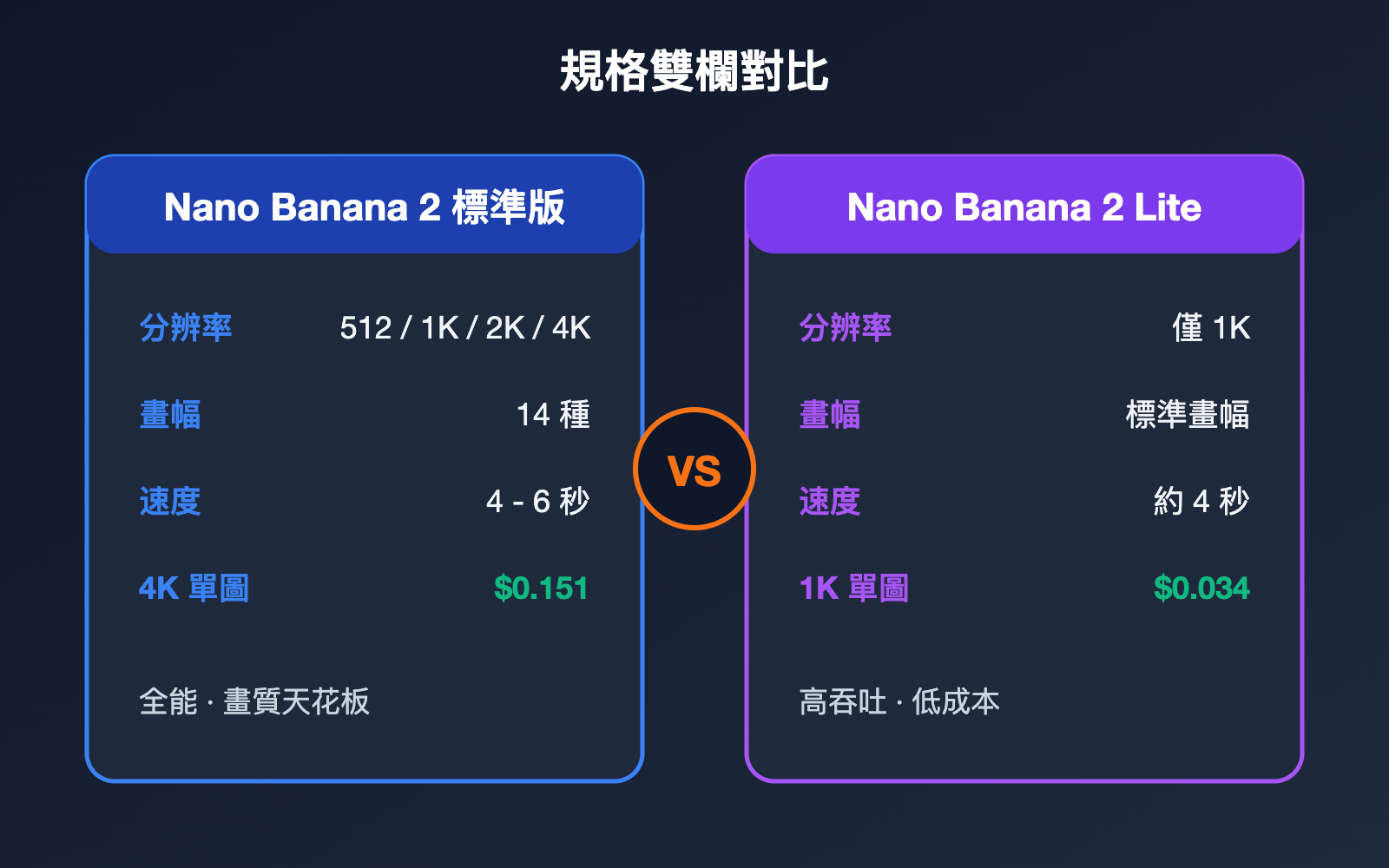 nano-banana-2-vs-nano-banana-2-lite-zh-hant 图示