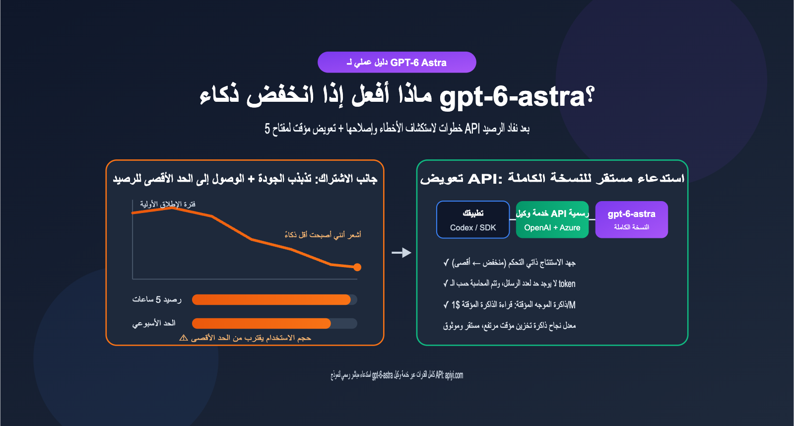 gpt-6-astra-nerfed-quota-api-fallback-guide-ar 图示