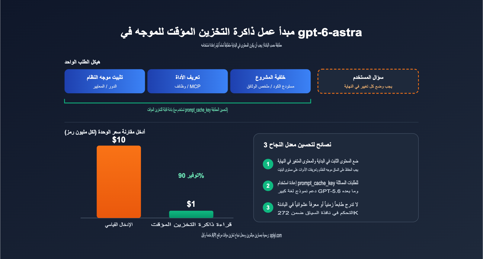 gpt-6-astra-nerfed-quota-api-fallback-guide-ar 图示