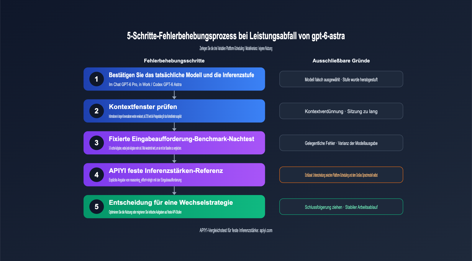 gpt-6-astra-nerfed-quota-api-fallback-guide-de 图示