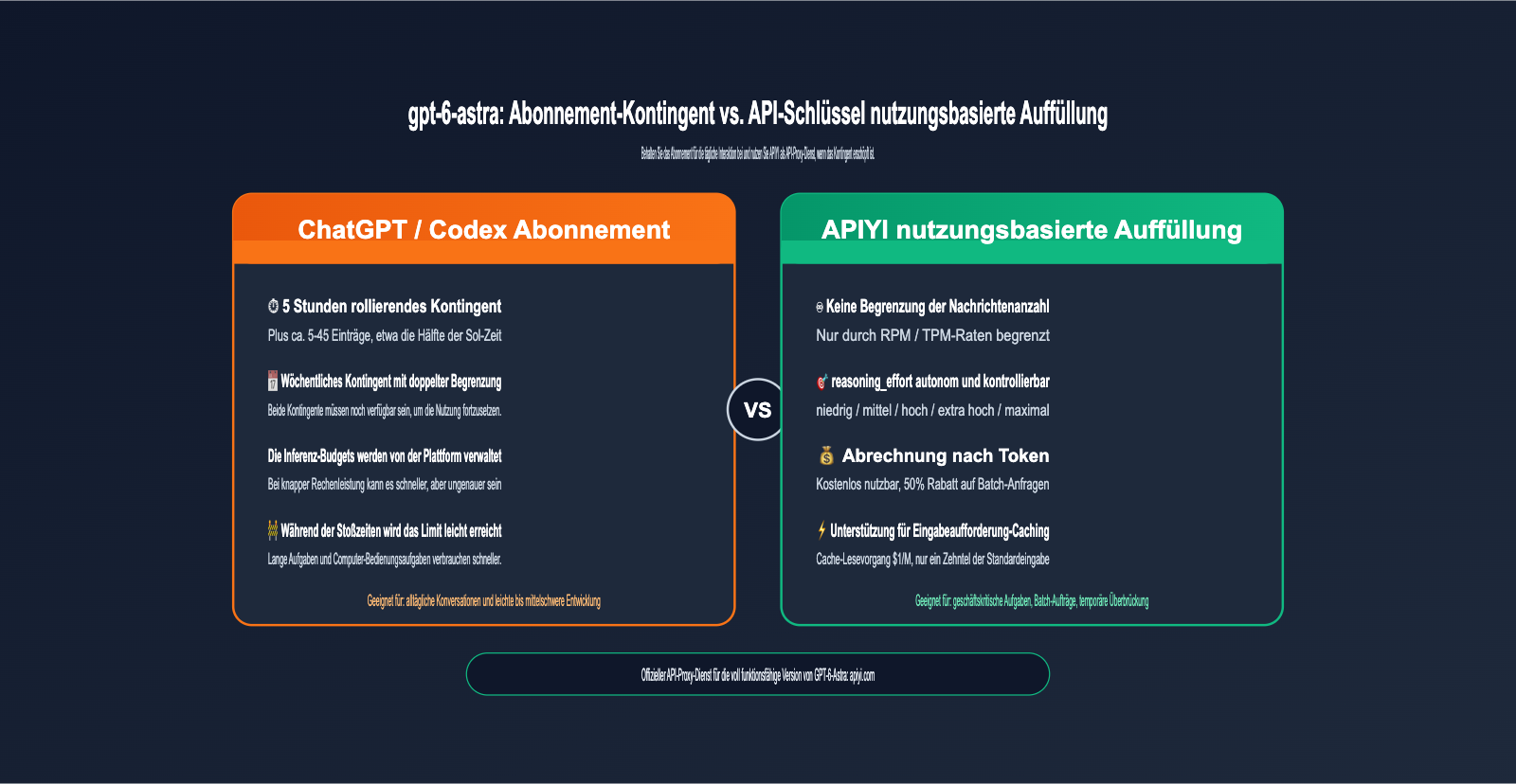 gpt-6-astra-nerfed-quota-api-fallback-guide-de 图示