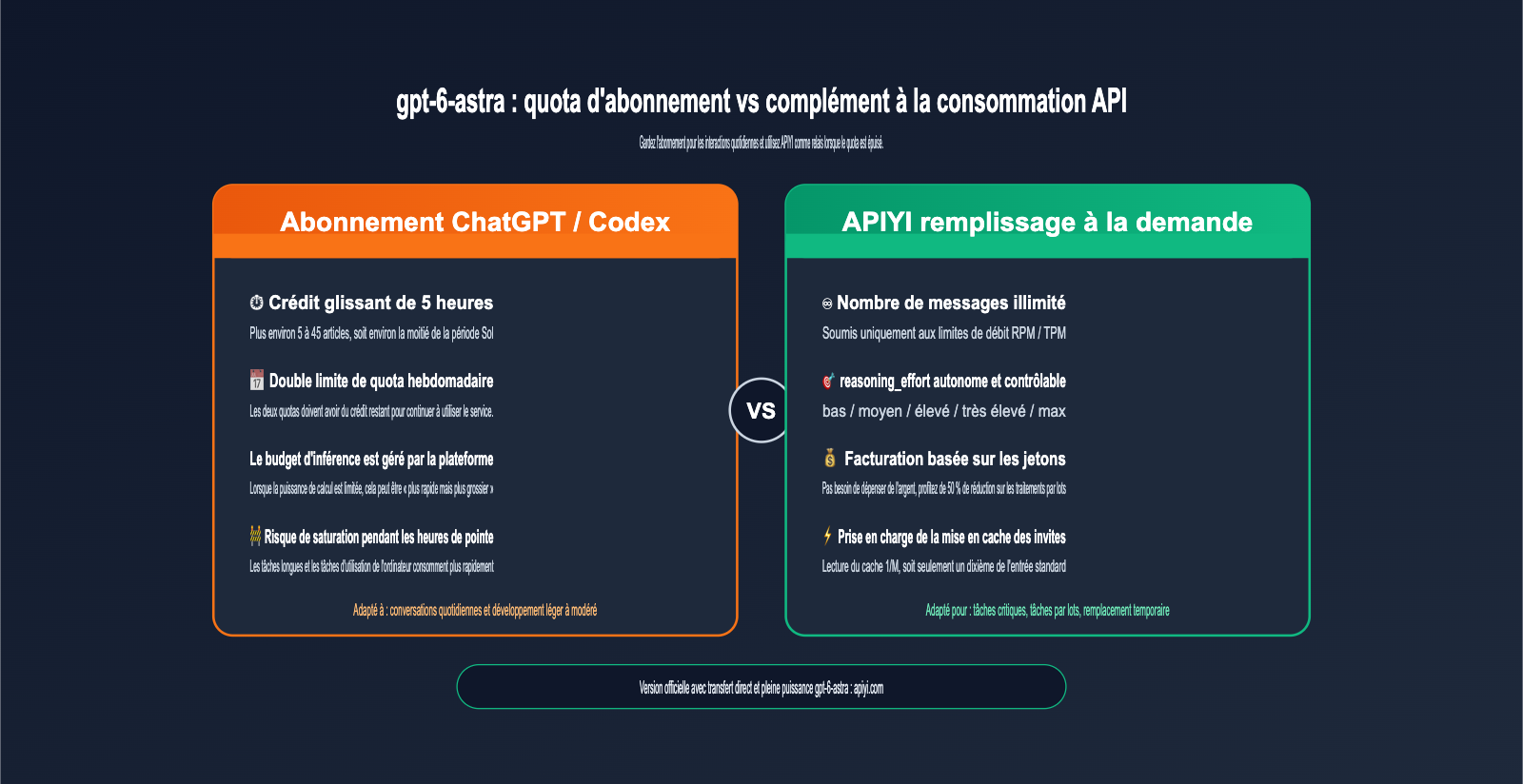 gpt-6-astra-nerfed-quota-api-fallback-guide-fr 图示