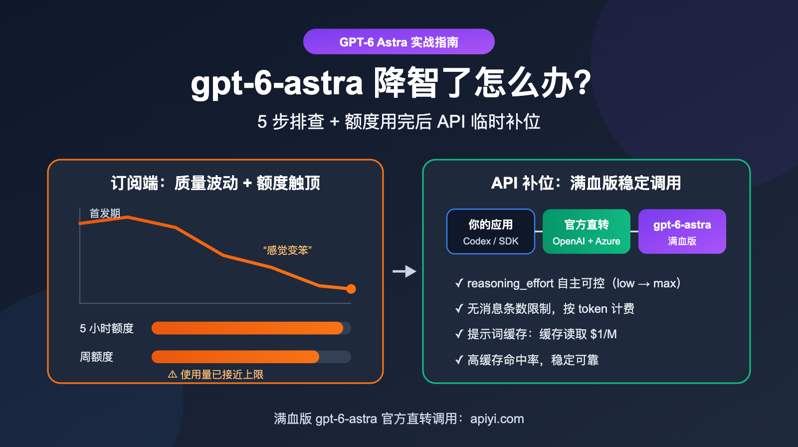 gpt-6-astra-nerfed-quota-api-fallback-guide 图示