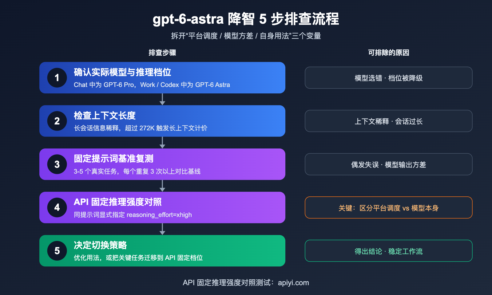 gpt-6-astra-nerfed-quota-api-fallback-guide 图示