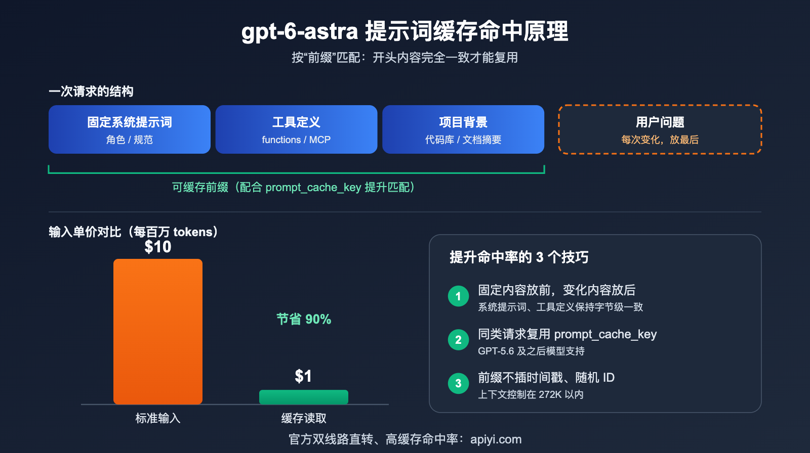 gpt-6-astra-nerfed-quota-api-fallback-guide 图示