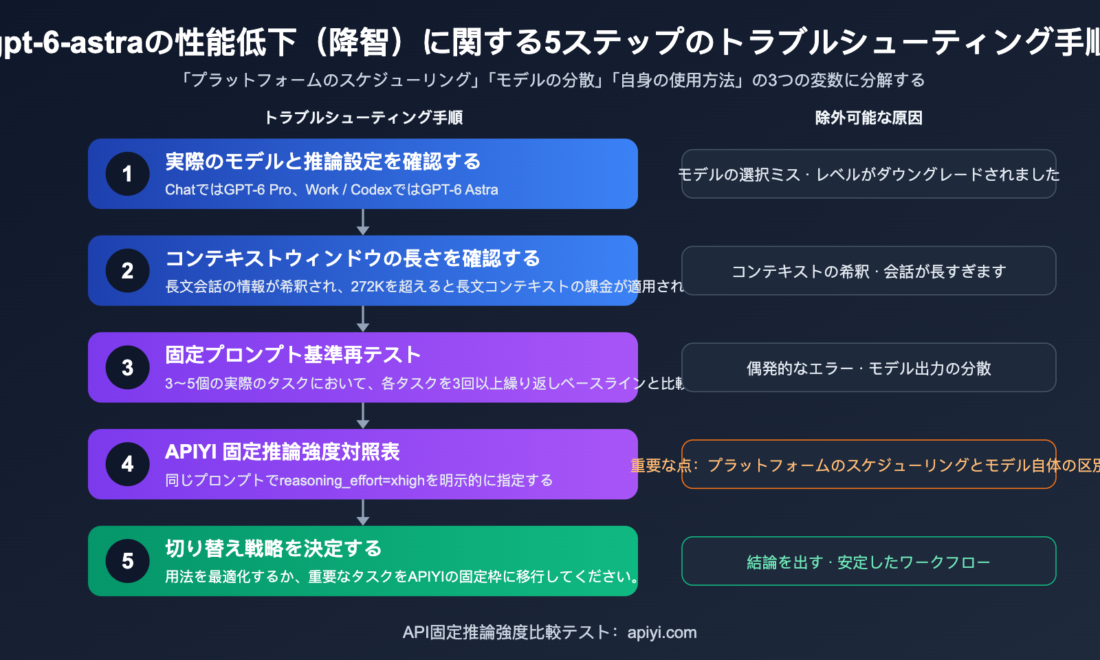 gpt-6-astra-nerfed-quota-api-fallback-guide-ja 图示
