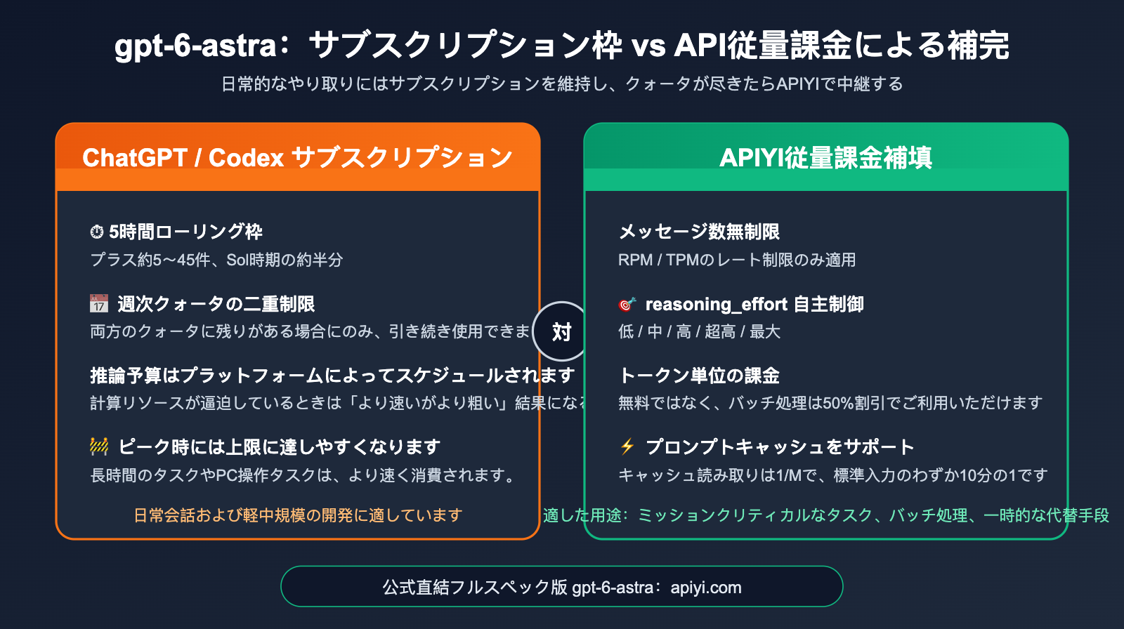 gpt-6-astra-nerfed-quota-api-fallback-guide-ja 图示