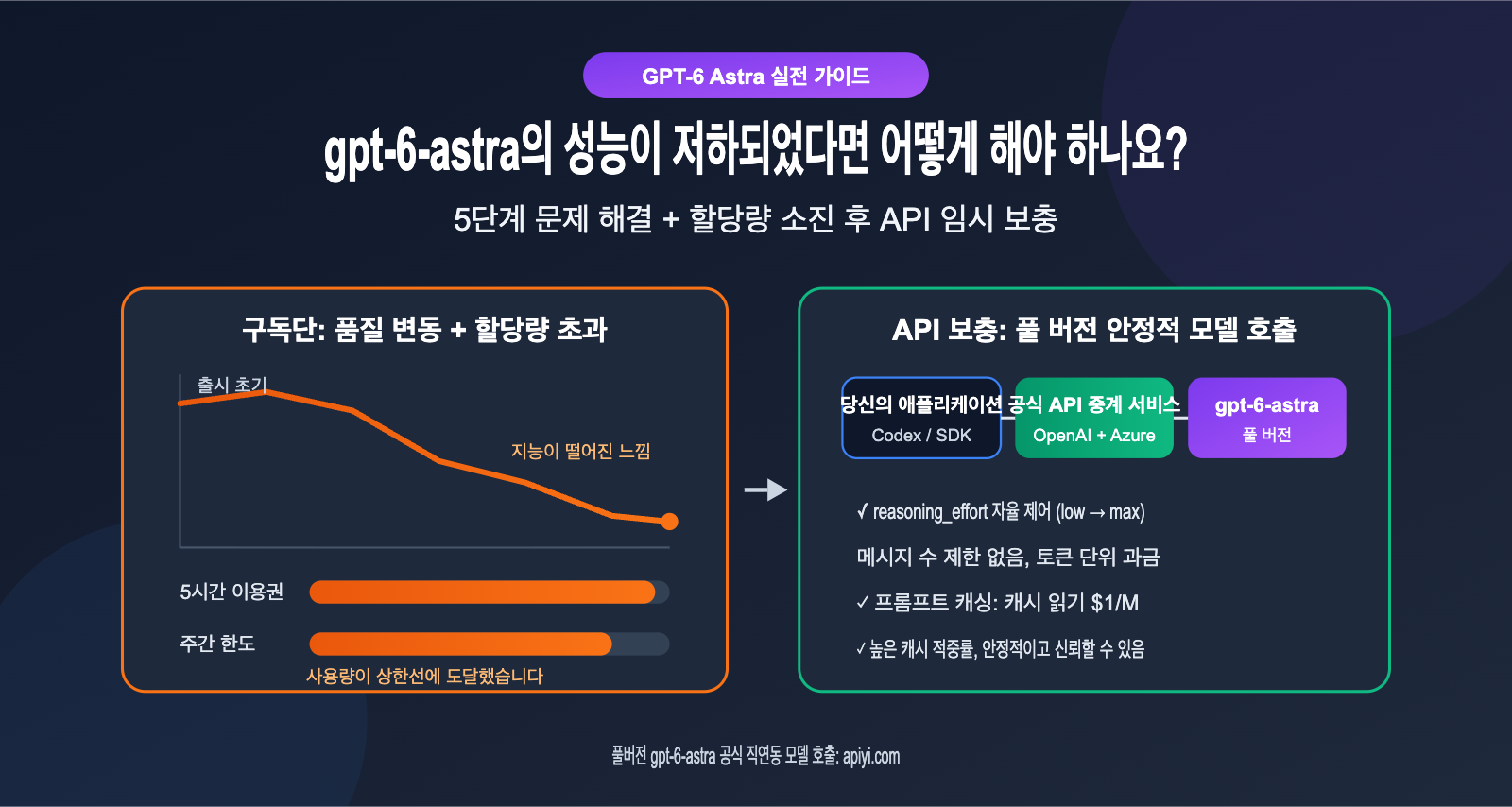 gpt-6-astra-nerfed-quota-api-fallback-guide-ko 图示