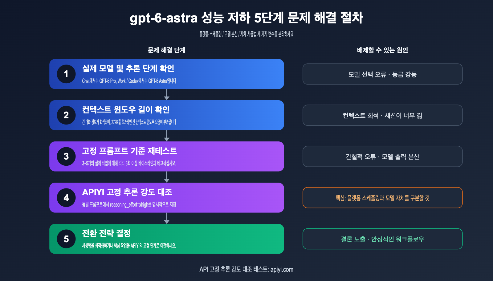 gpt-6-astra-nerfed-quota-api-fallback-guide-ko 图示