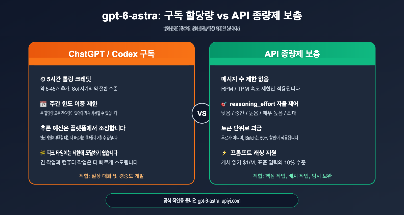 gpt-6-astra-nerfed-quota-api-fallback-guide-ko 图示