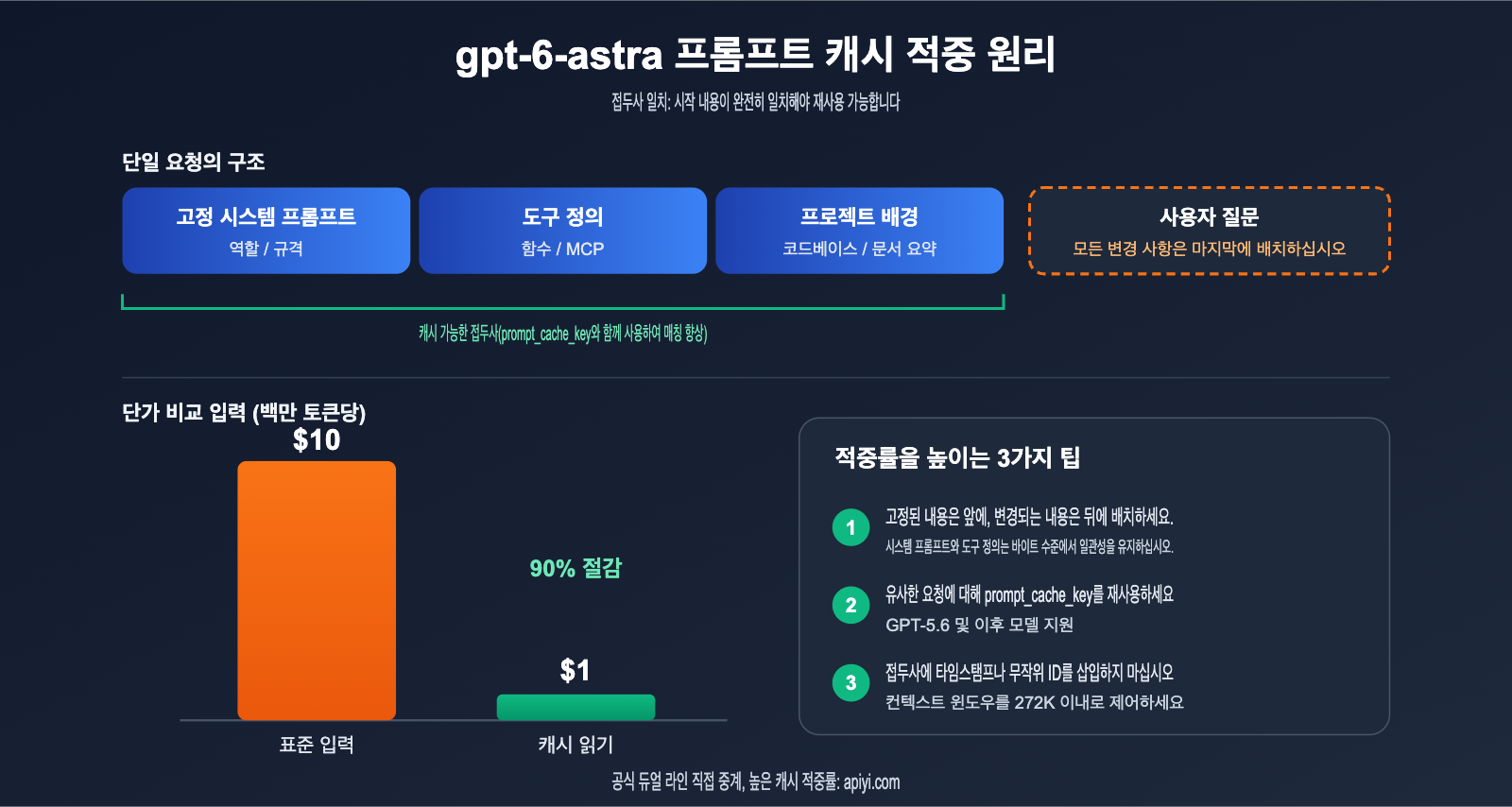 gpt-6-astra-nerfed-quota-api-fallback-guide-ko 图示