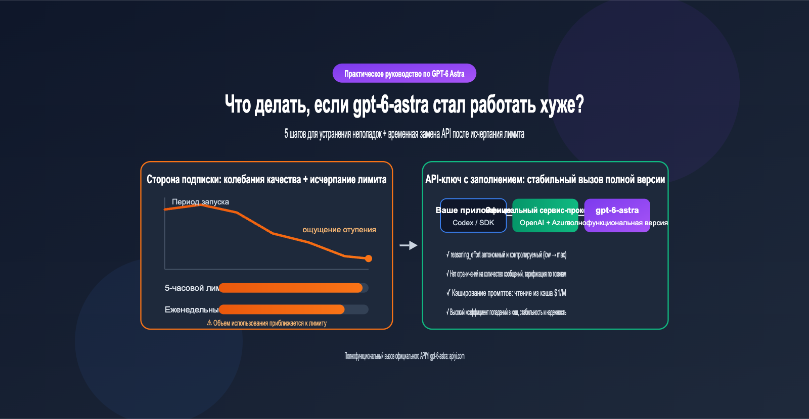 gpt-6-astra-nerfed-quota-api-fallback-guide-ru 图示