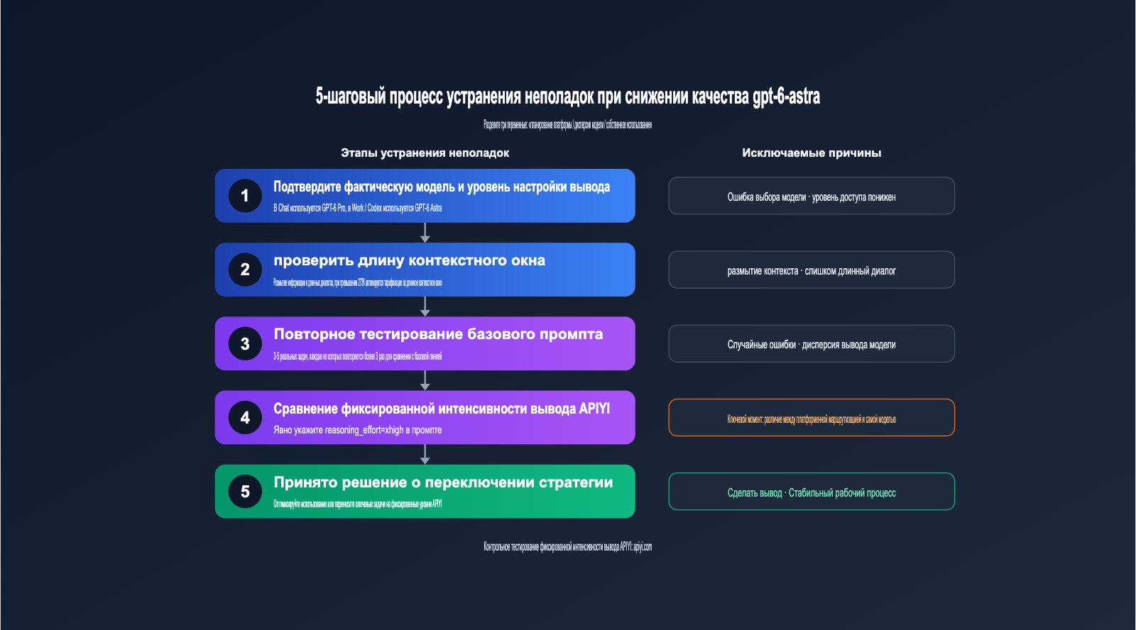 gpt-6-astra-nerfed-quota-api-fallback-guide-ru 图示