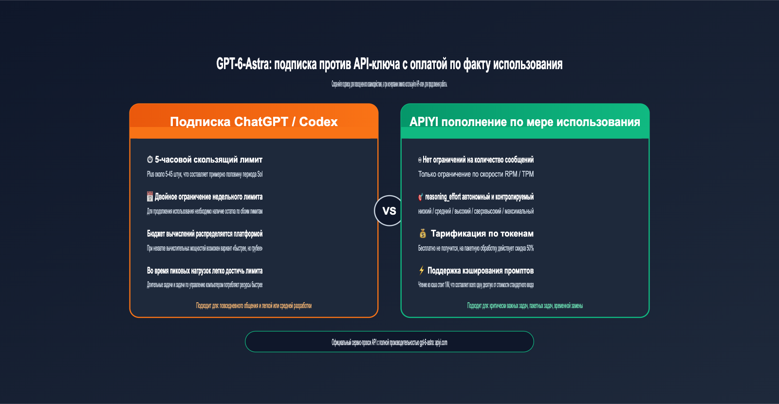 gpt-6-astra-nerfed-quota-api-fallback-guide-ru 图示