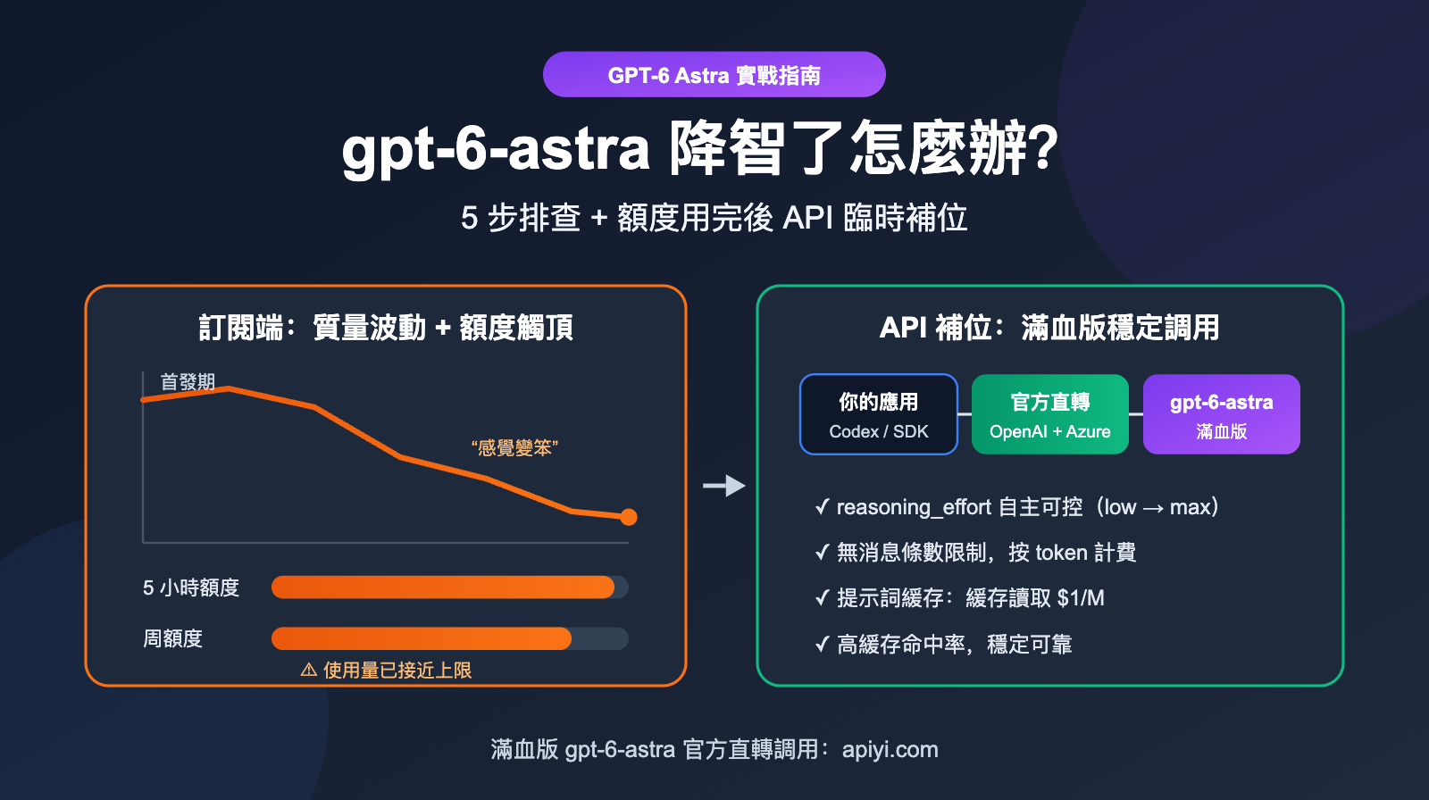 gpt-6-astra-nerfed-quota-api-fallback-guide-zh-hant 图示