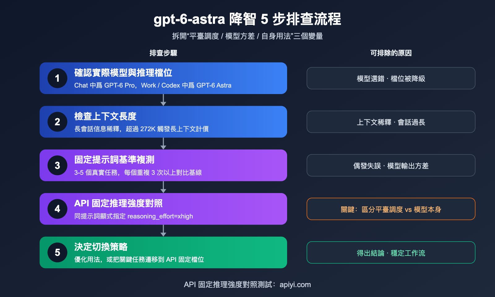 gpt-6-astra-nerfed-quota-api-fallback-guide-zh-hant 图示