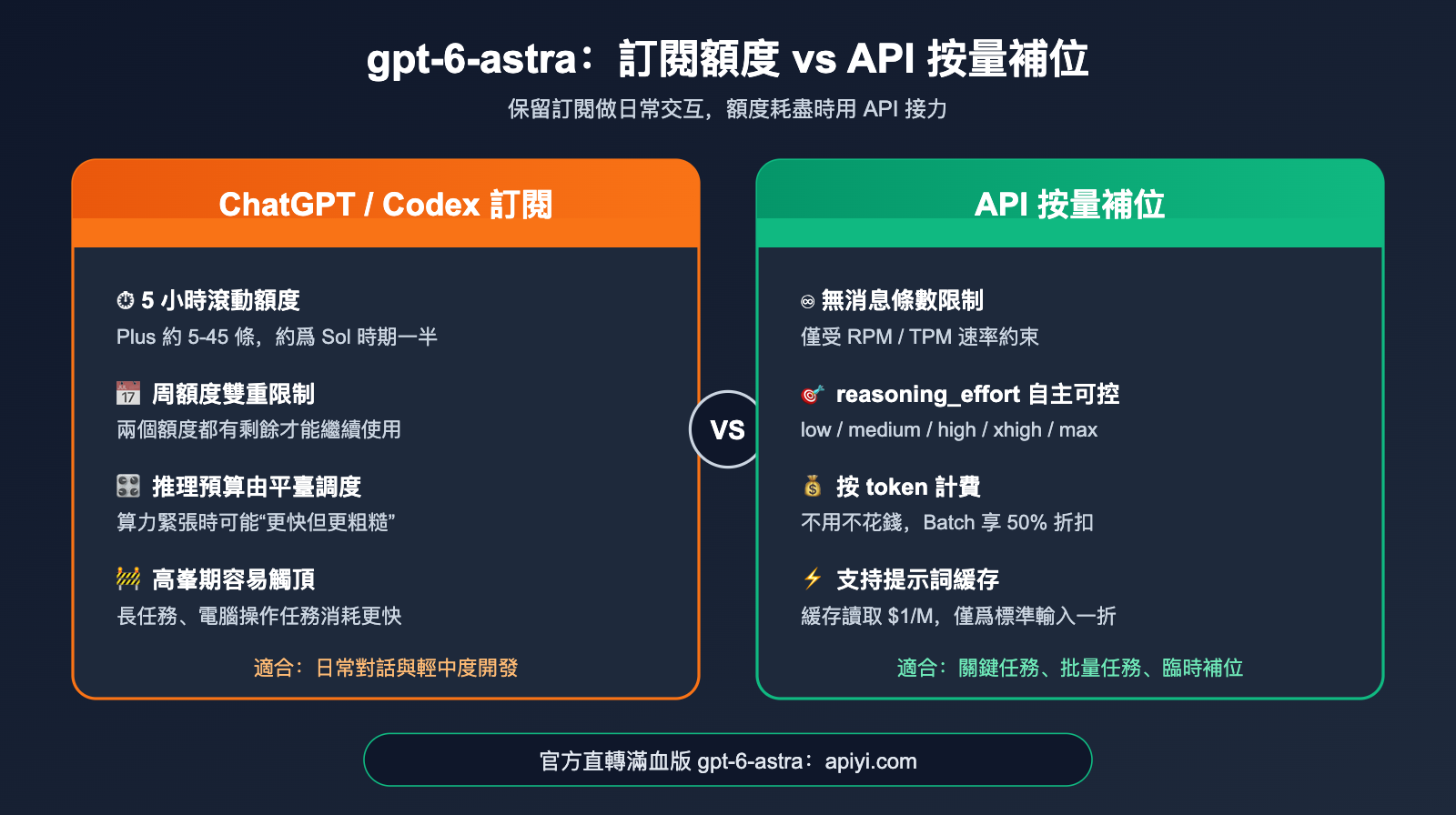gpt-6-astra-nerfed-quota-api-fallback-guide-zh-hant 图示