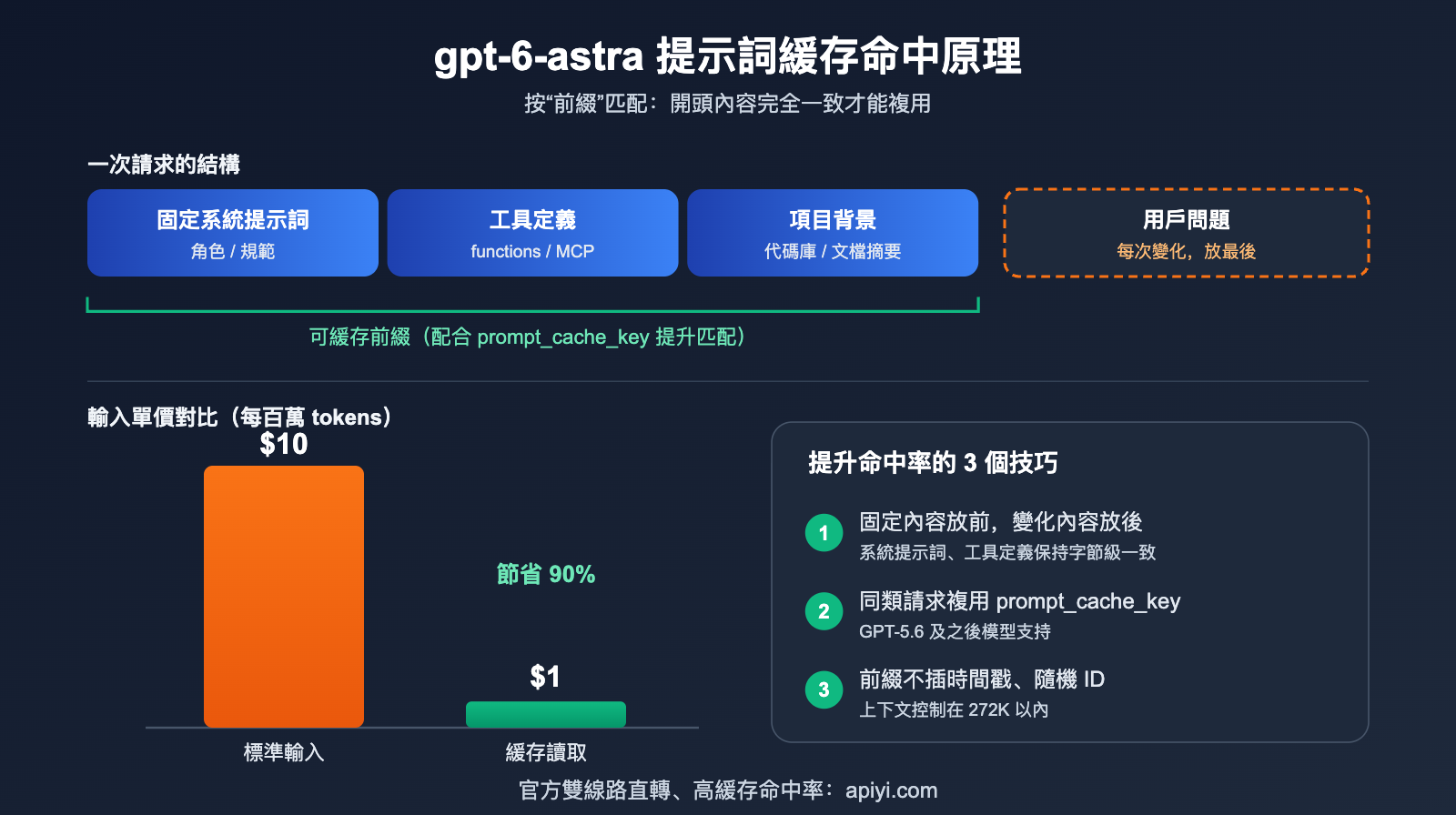 gpt-6-astra-nerfed-quota-api-fallback-guide-zh-hant 图示